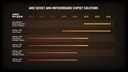 Procesador AMD Ryzen 5 - 2600 - Hasta 3.9 GHz - 6 núcleos y 12 hilos